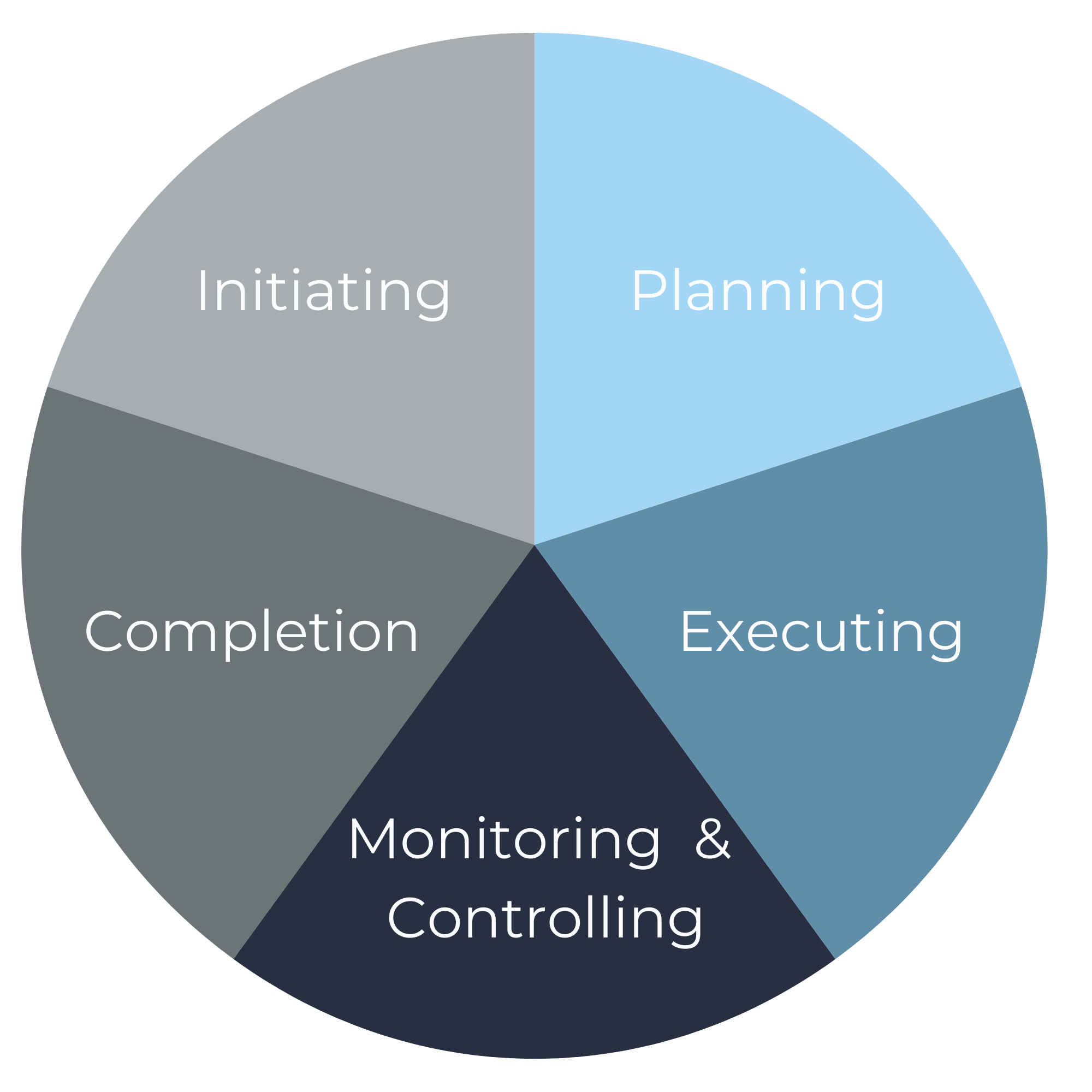 Five phases of a project, initiation, plan, execute, monitor, complete
